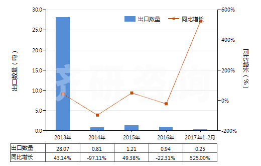 2013-2017年2月中國精制的油橄欖油及其分離品(包括初榨油橄欖油的分離品,但未經(jīng)化學(xué)改性)(HS15099000)出口量及增速統(tǒng)計(jì)